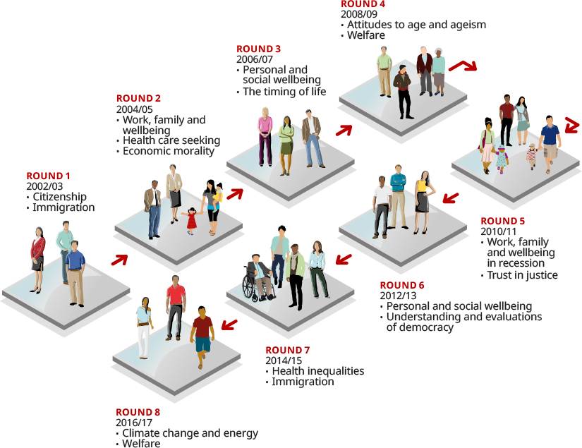 Diagram of different groups of people standing on platforms representing each ESS round.